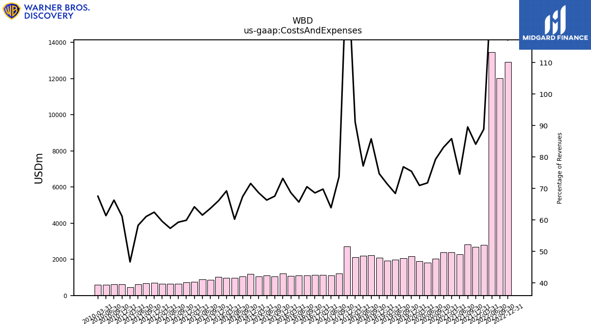 112263_WBD_us_gaap.CostsAndExpenses__.png