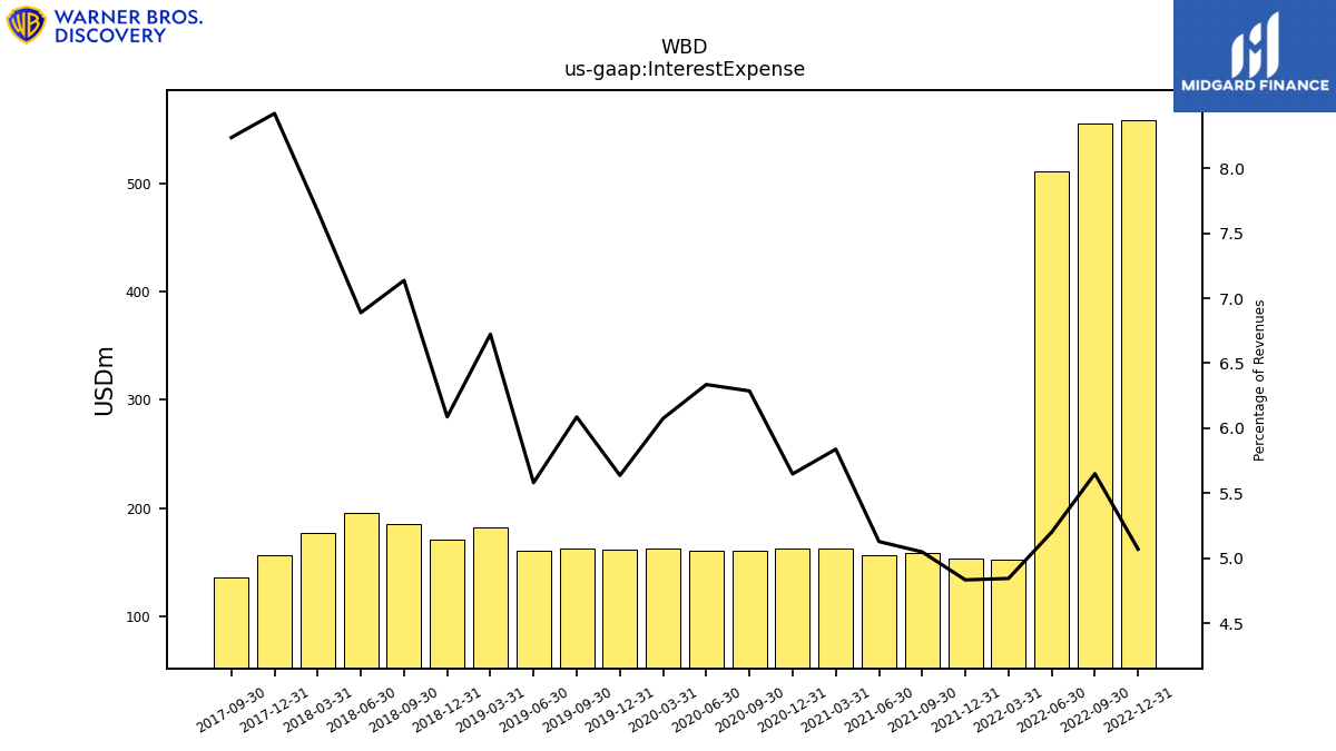 112263_WBD_us_gaap.InterestExpense__.png