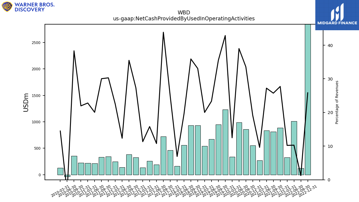 112263_WBD_us_gaap.NetCashProvidedByUsedInOperatingActivities__.png