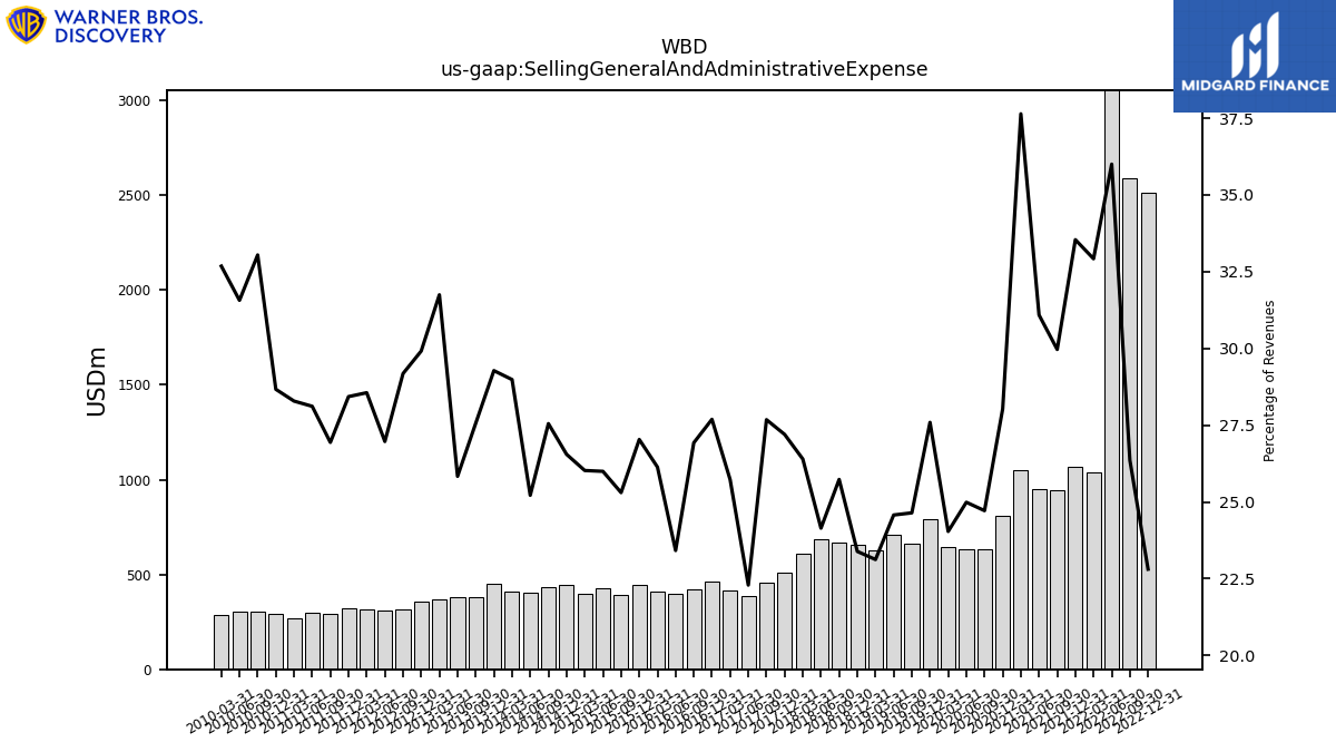 112263_WBD_us_gaap.SellingGeneralAndAdministrativeExpense__.png