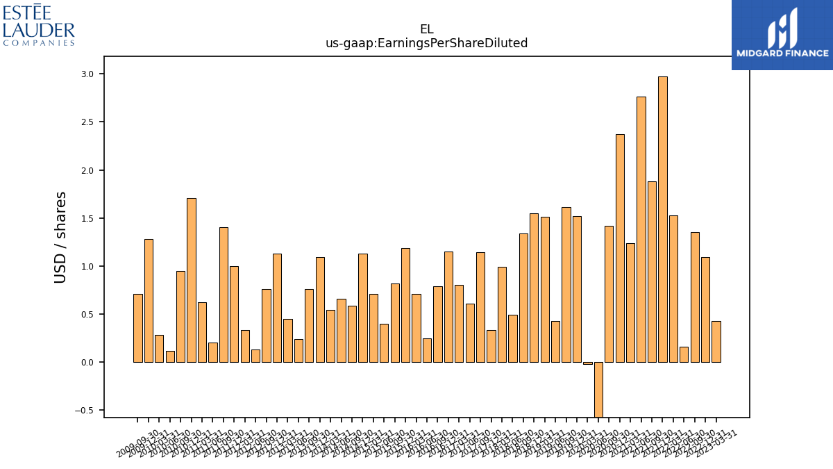 112493_EL_us_gaap.EarningsPerShareDiluted__.png