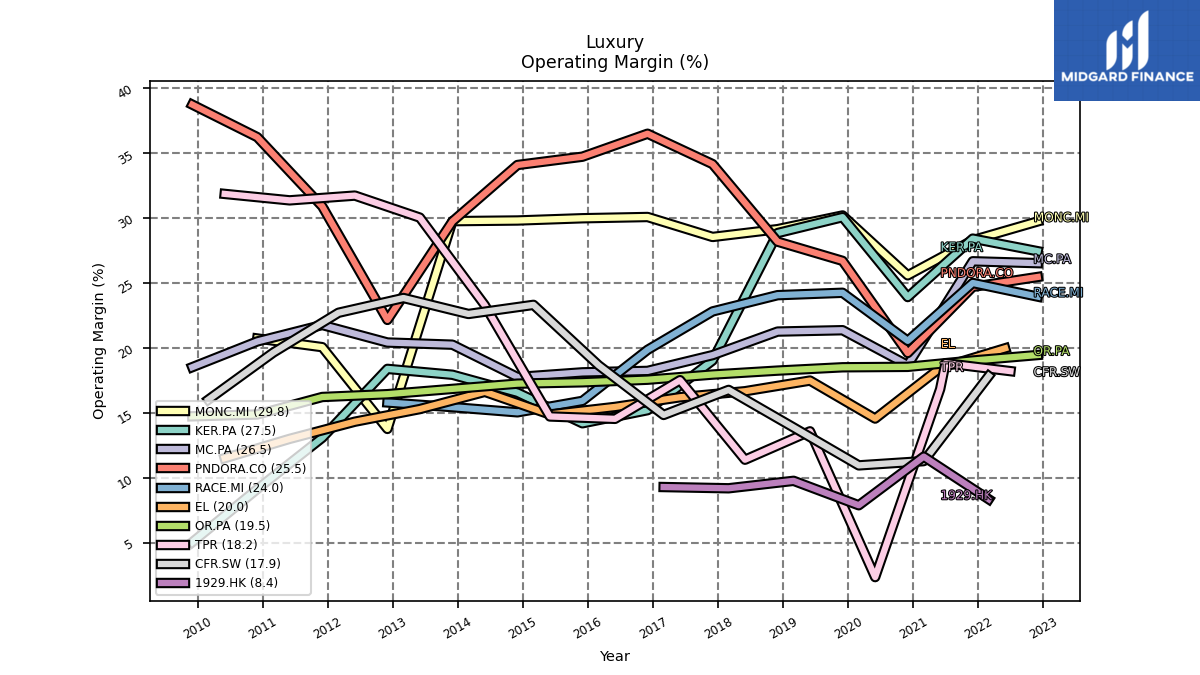 112493_luxury_operatingMargin_annual_sumFalse.png