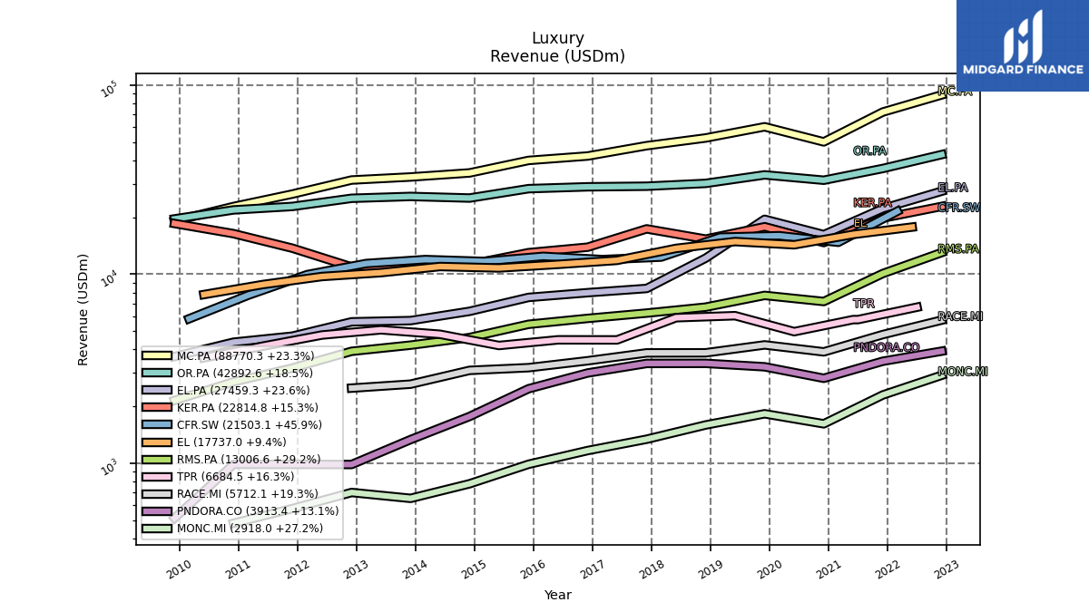 112493_luxury_revenue_annual_sumFalse.png