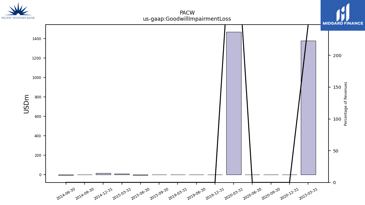 112594_PACW_us_gaap.GoodwillImpairmentLoss__.png
