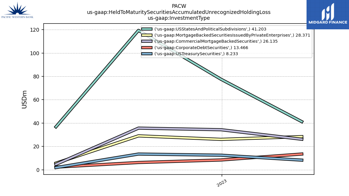 112594_PACW_us_gaap.HeldToMaturitySecuritiesAccumulatedUnrecognizedHoldingLoss_us_gaap.InvestmentType_.png