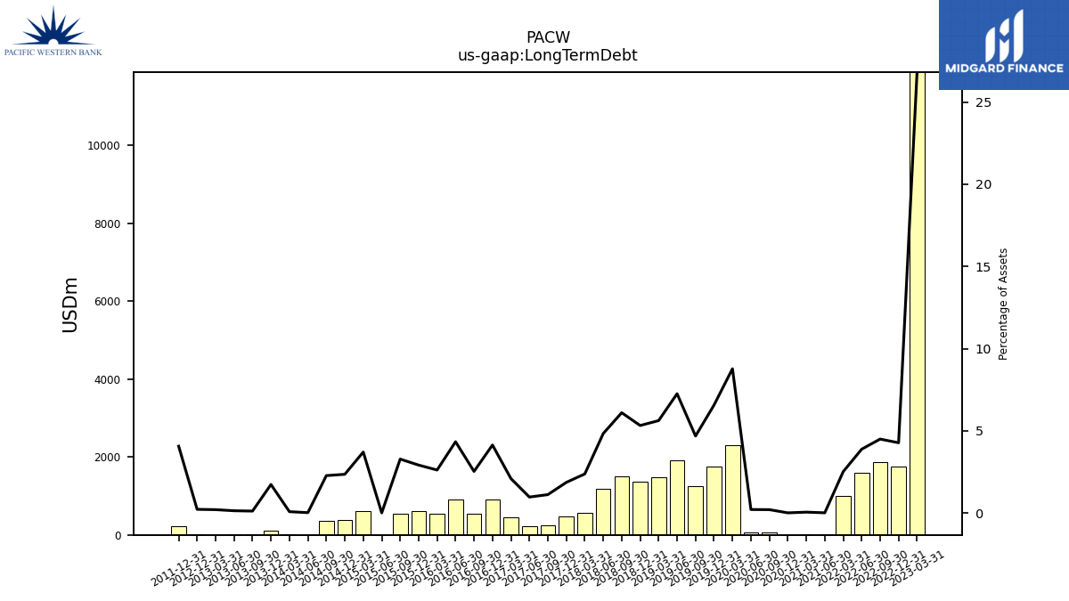 112594_PACW_us_gaap.LongTermDebt__.png
