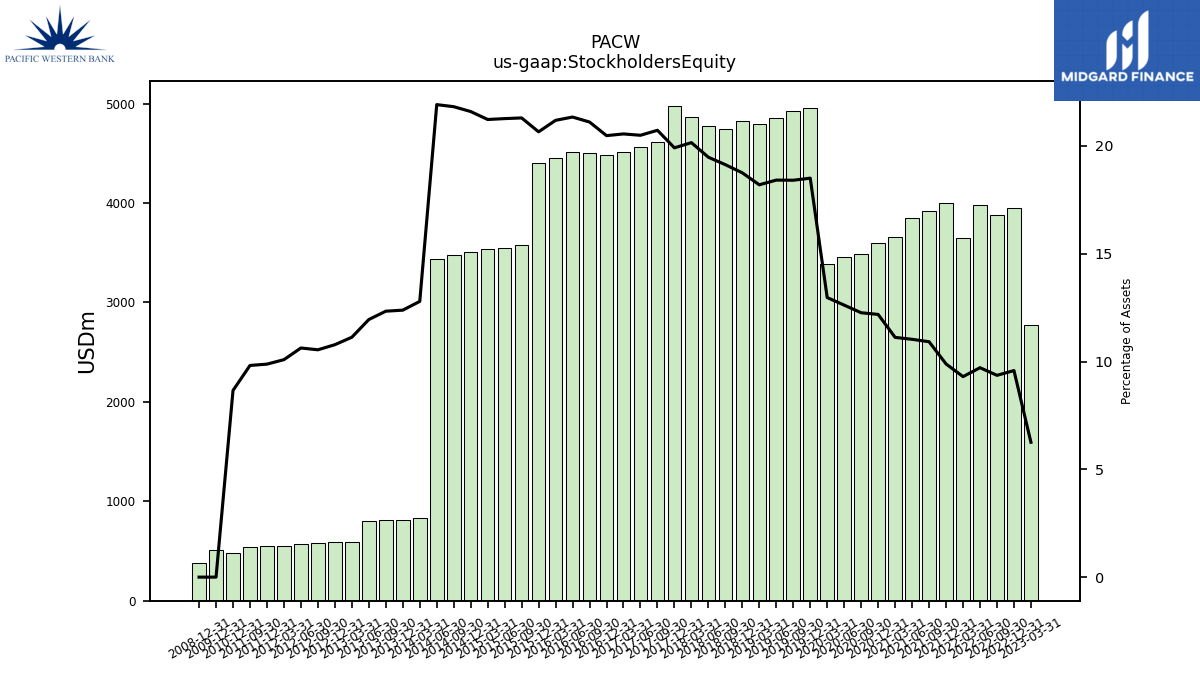 112594_PACW_us_gaap.StockholdersEquity__.png