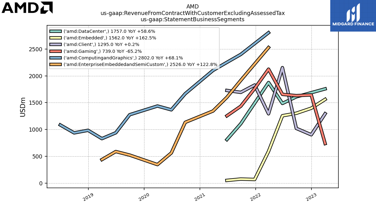 112852_AMD_us_gaap.RevenueFromContractWithCustomerExcludingAssessedTax_us_gaap.StatementBusinessSegments_.png