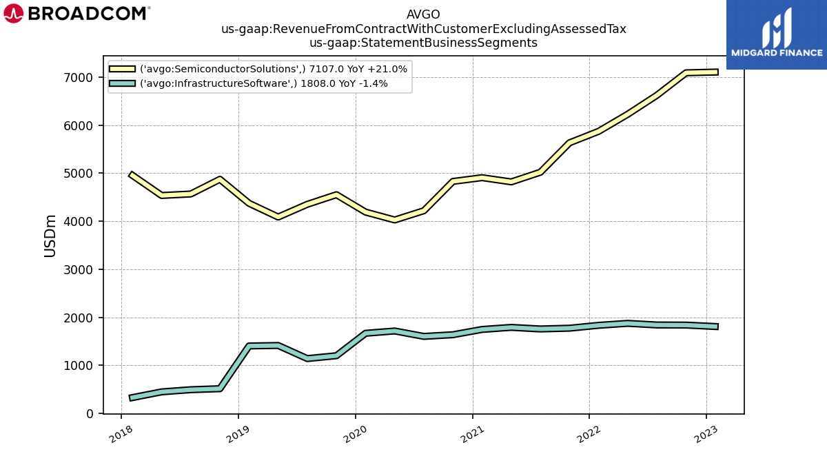 112852_AVGO_us_gaap.RevenueFromContractWithCustomerExcludingAssessedTax_us_gaap.StatementBusinessSegments_.png