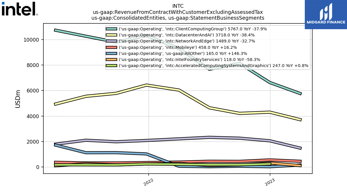 112852_INTC_us_gaap.RevenueFromContractWithCustomerExcludingAssessedTax_us_gaap.ConsolidatedEntities_us_gaap.StatementBusinessSegments_us_gaap.Operating.png