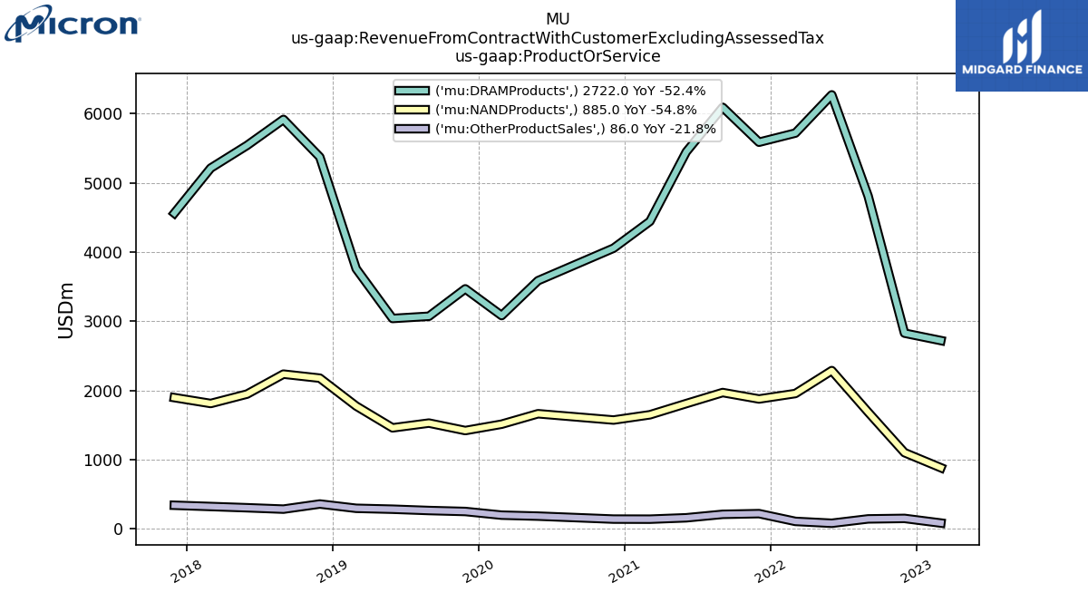 112852_MU_us_gaap.RevenueFromContractWithCustomerExcludingAssessedTax_us_gaap.ProductOrService_.png