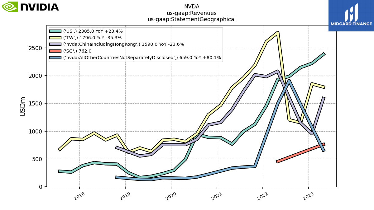 112852_NVDA_us_gaap.Revenues_us_gaap.StatementGeographical_.png