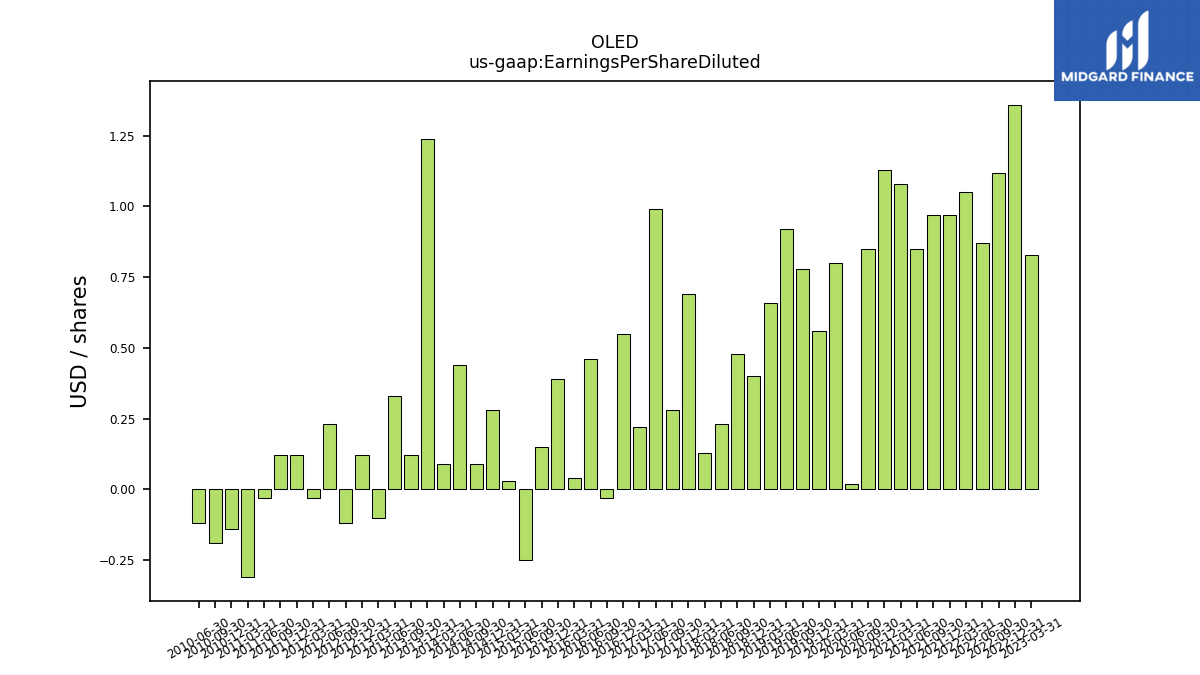 112873_OLED_us_gaap.EarningsPerShareDiluted__.png