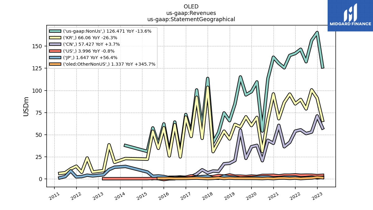 112873_OLED_us_gaap.Revenues_us_gaap.StatementGeographical_.png