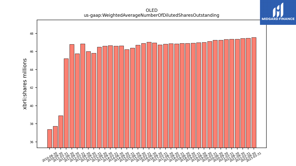 112873_OLED_us_gaap.WeightedAverageNumberOfDilutedSharesOutstanding__.png