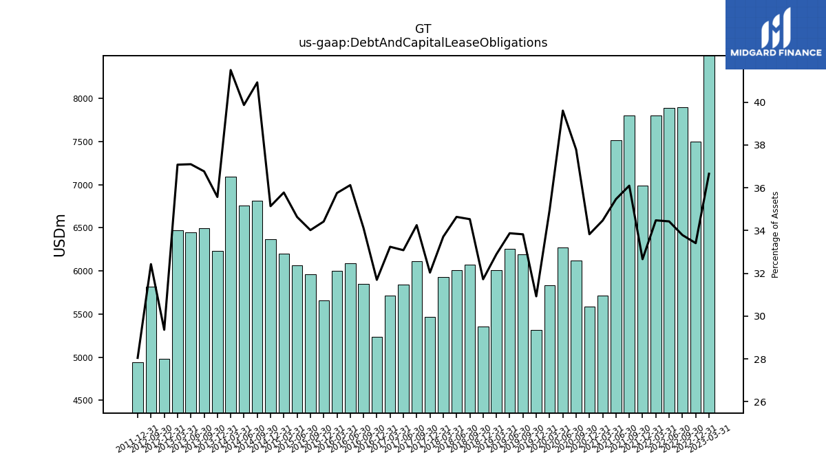 112904_GT_us_gaap.DebtAndCapitalLeaseObligations__.png