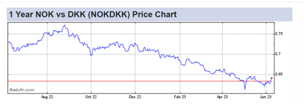 113084_1_Year_NOK_vs_DKK.png