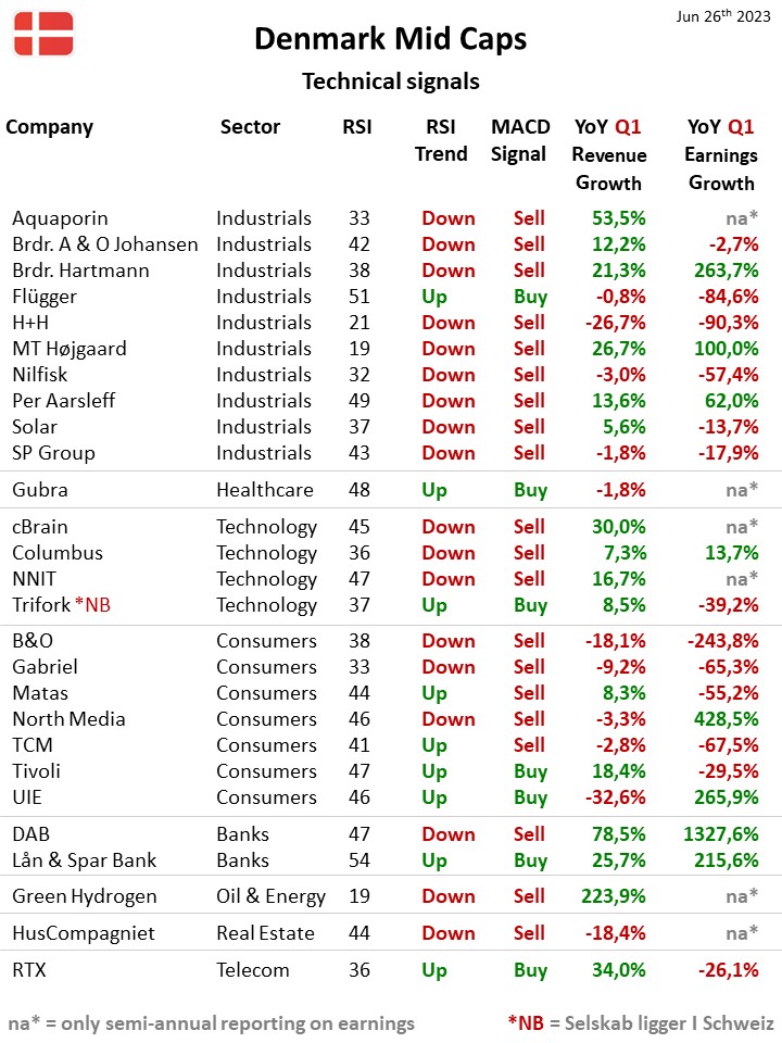 113500__Teknisk_status_Danmark_Mid_Cap_26jun23.jpg