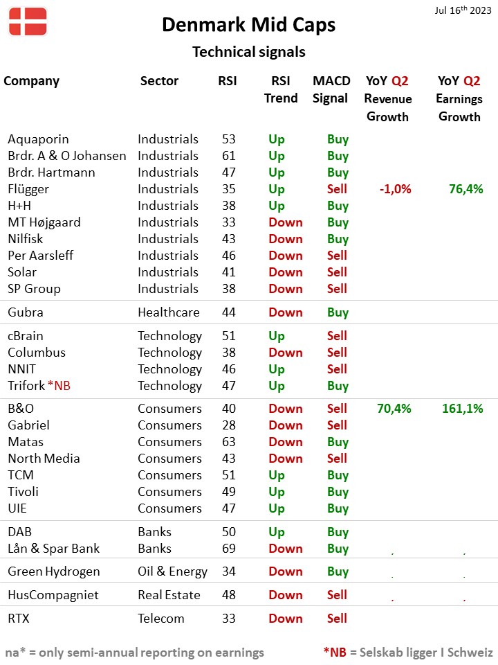 114037__Danmark_MidCaps_TA_16july2023.jpg