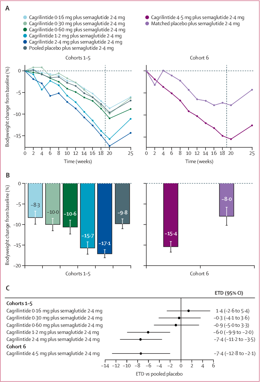 120463_CagriSema_phase_1_obesity_data.png