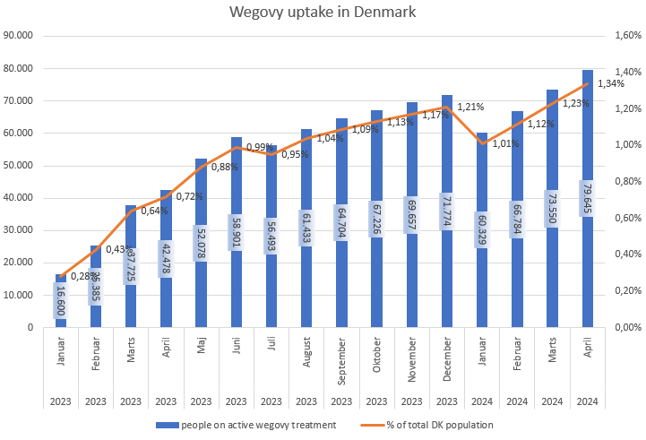120835_Danish_Wegovy_april_24_sales.png