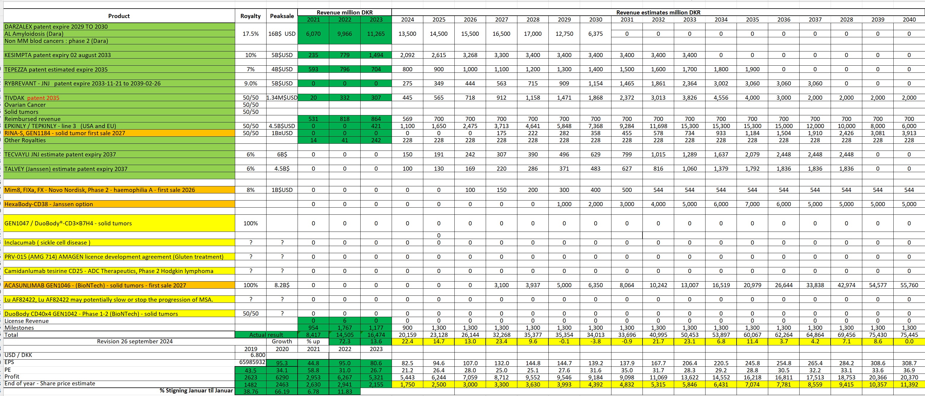122360_Genmab_salgsforcast_til_2024.jpg