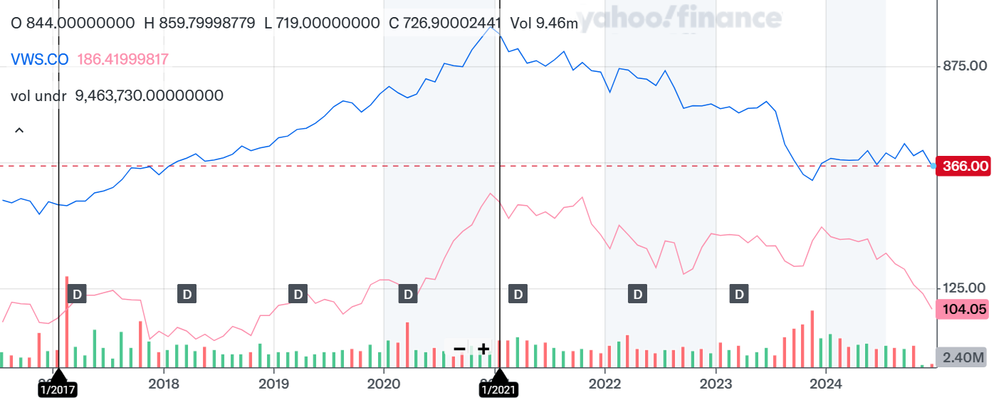 122933_ORSTED.CO_YahooFinance_1730919337178.png