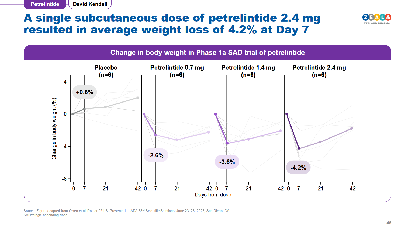 123033_Petrelintide_P1a_weight_curve.png