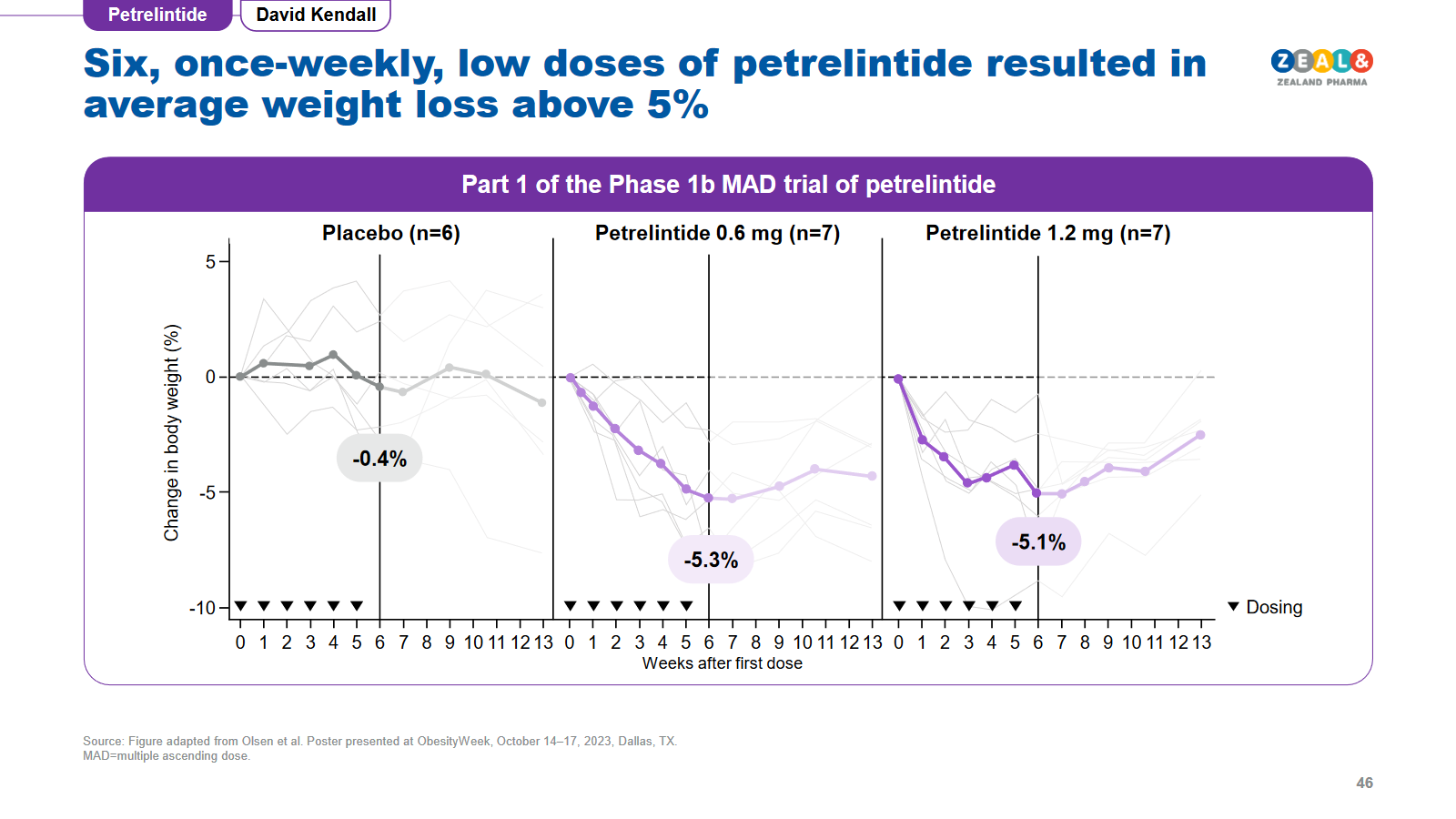123036_Petrelintide_P1b_weightcurve.png