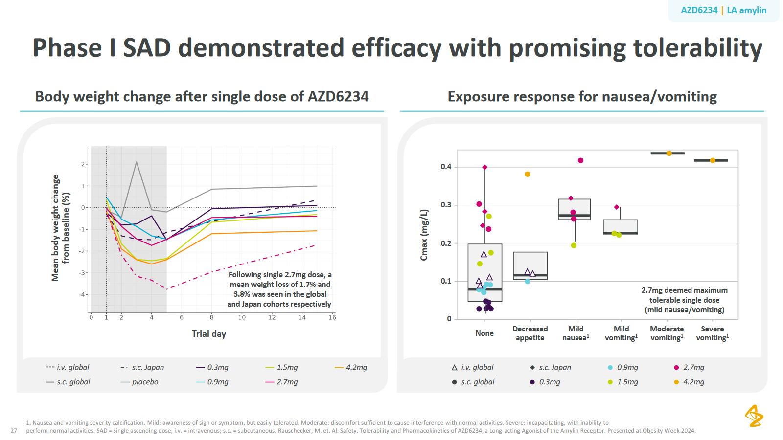 123043_AZD6234_P1a_weightcurve_data.png