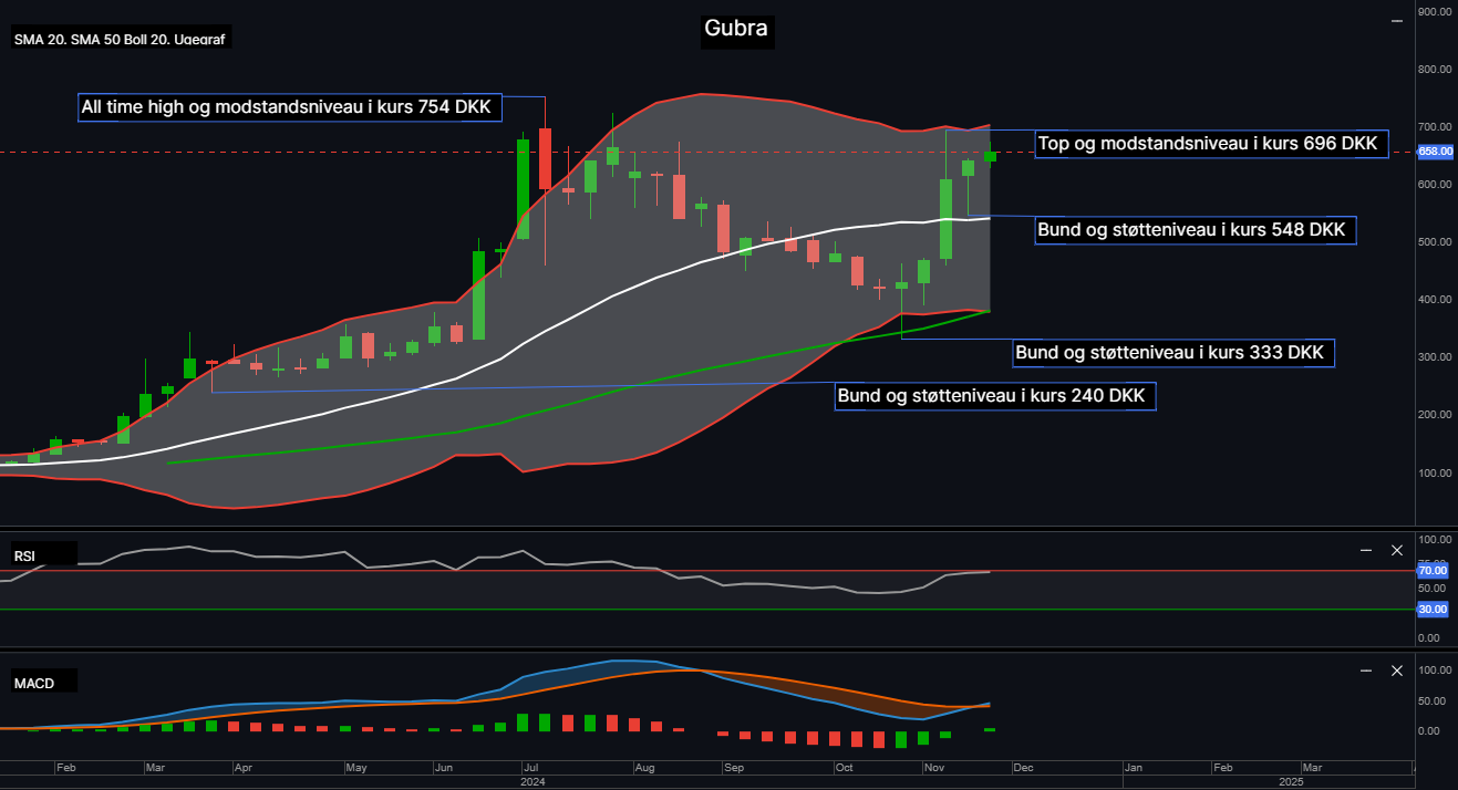 123254_Chart___Gubra_d.28.11.24_1.png