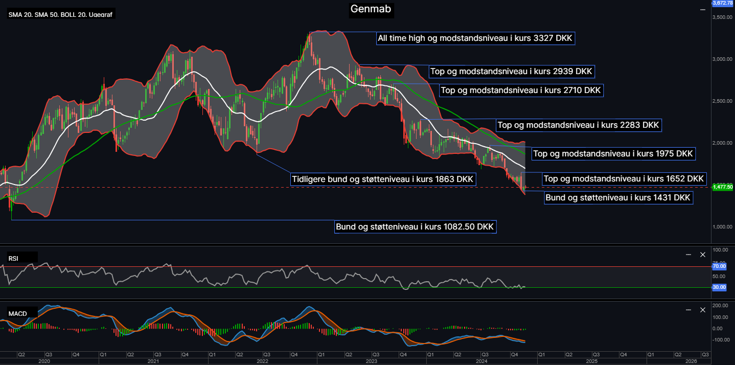 123350_Chart___Genmab_d.27.11.24_2.png