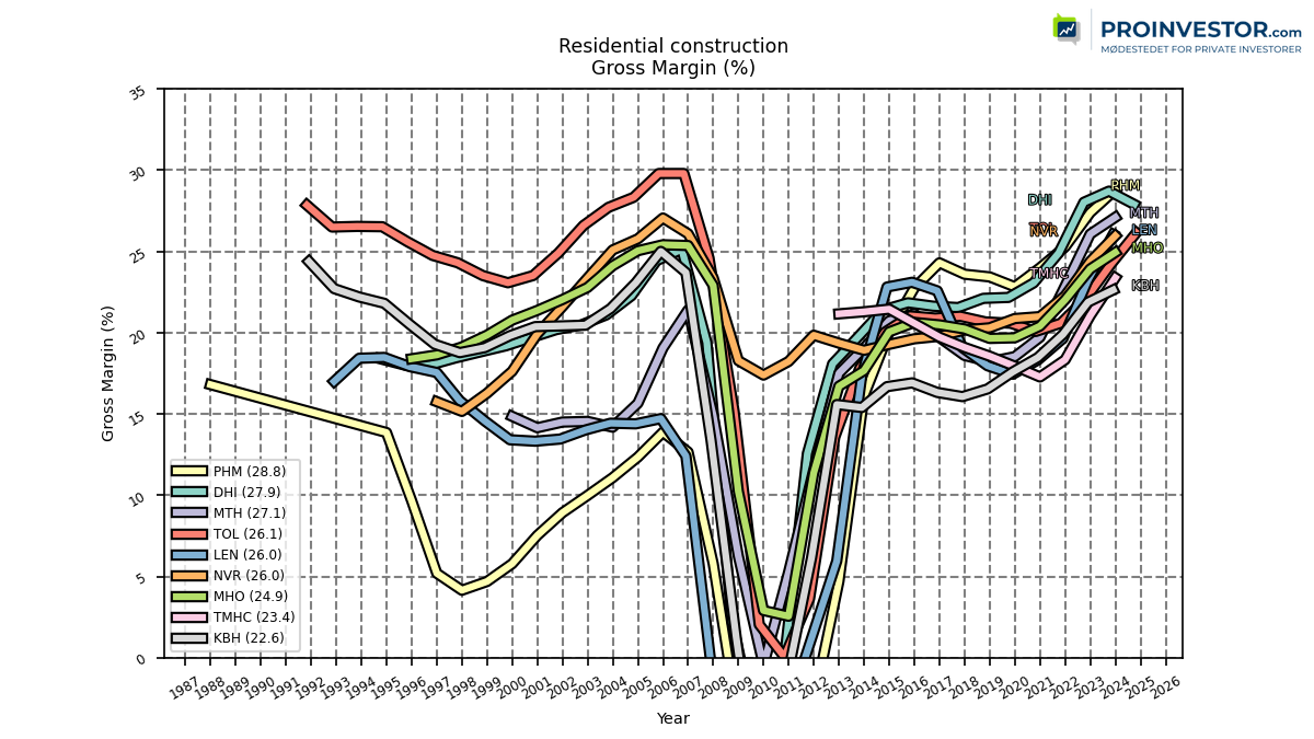123762_residential_construction_grossProfitRatio_annual_sumFalse.png