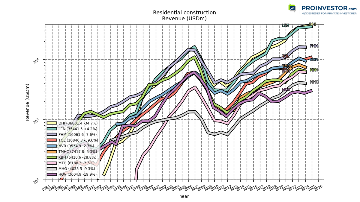123762_residential_construction_revenue_annual_sumFalse.png