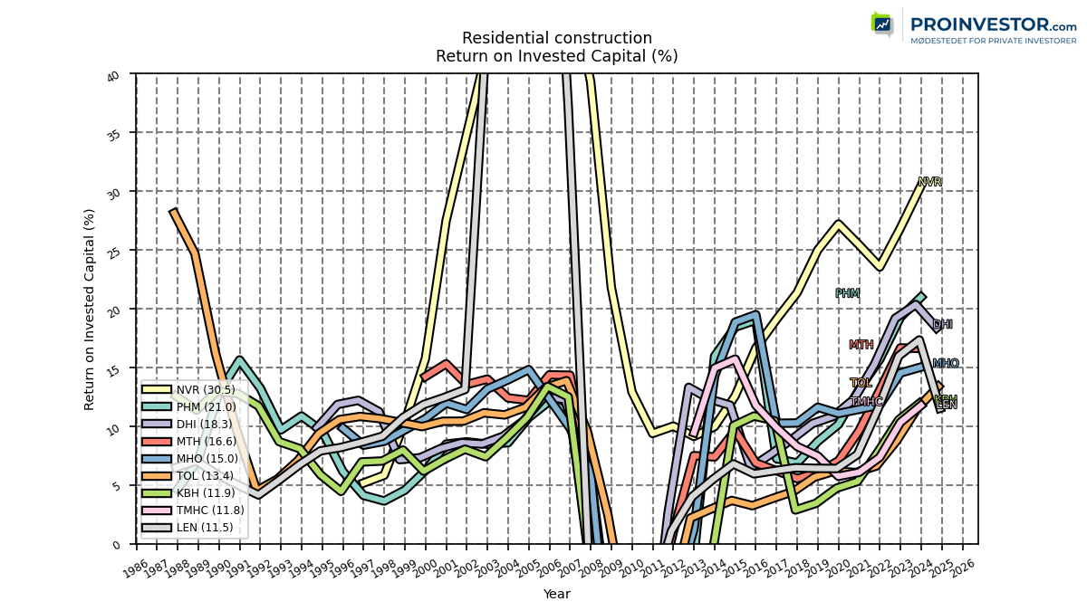 123762_residential_construction_roic_annual_sumFalse.png