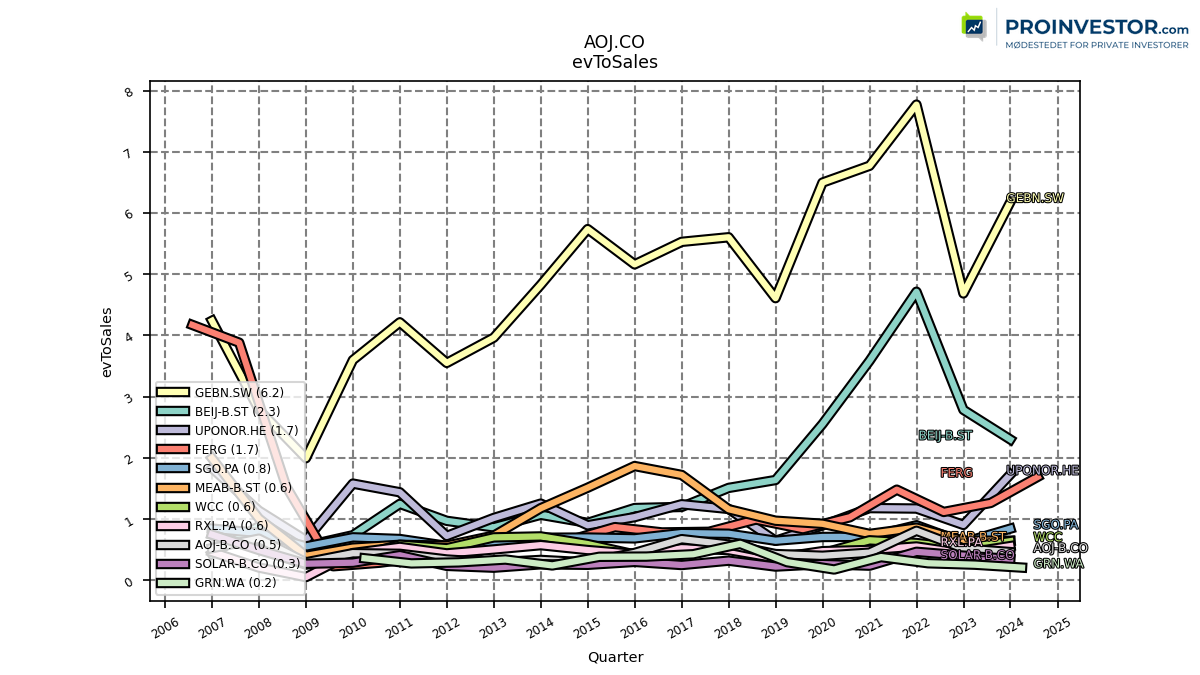 123767_AOJ.CO_evToSales_quarterly_sumFalse.png
