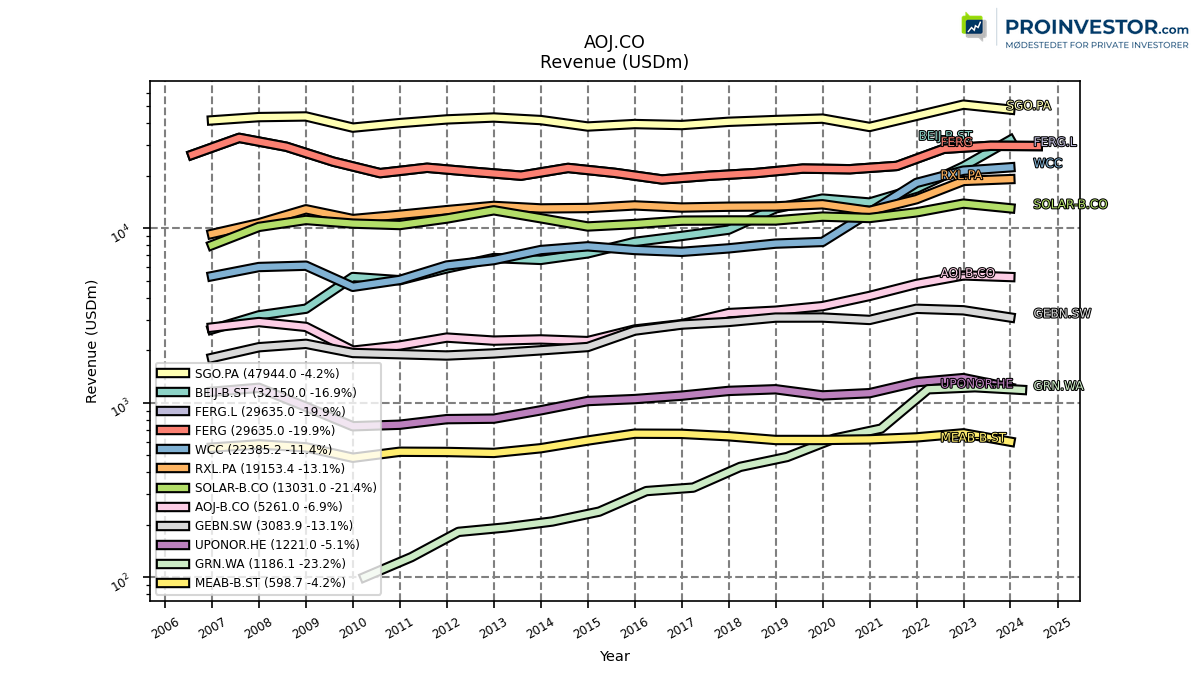 123767_AOJ.CO_revenue_annual_sumFalse.png