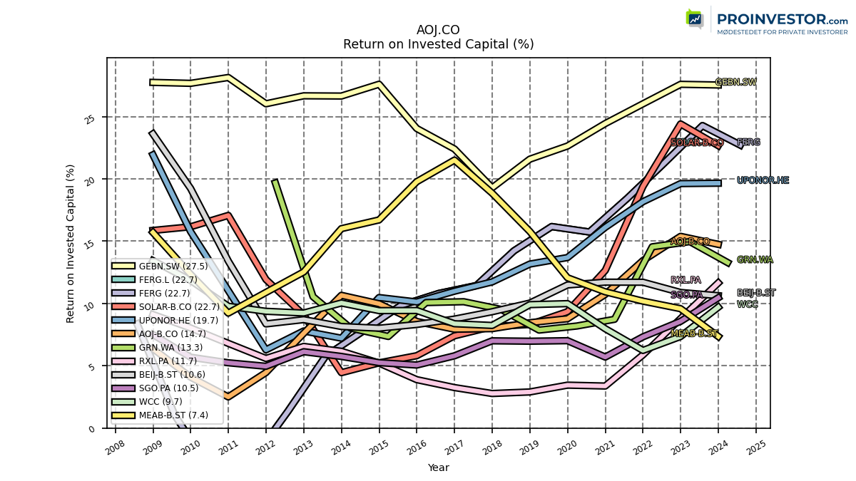 123767_AOJ.CO_roic_annual_sumFalse.png