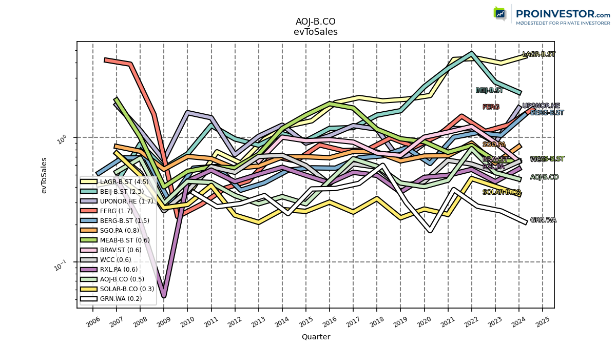 123771_AOJ_B.CO_evToSales_quarterly_sumFalse.png