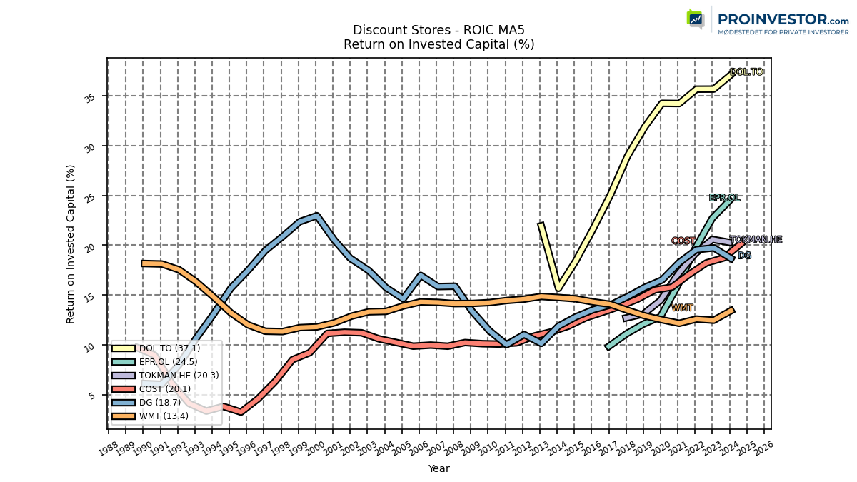 123890_Stores_Discount_roic_annual_sumFalse.png