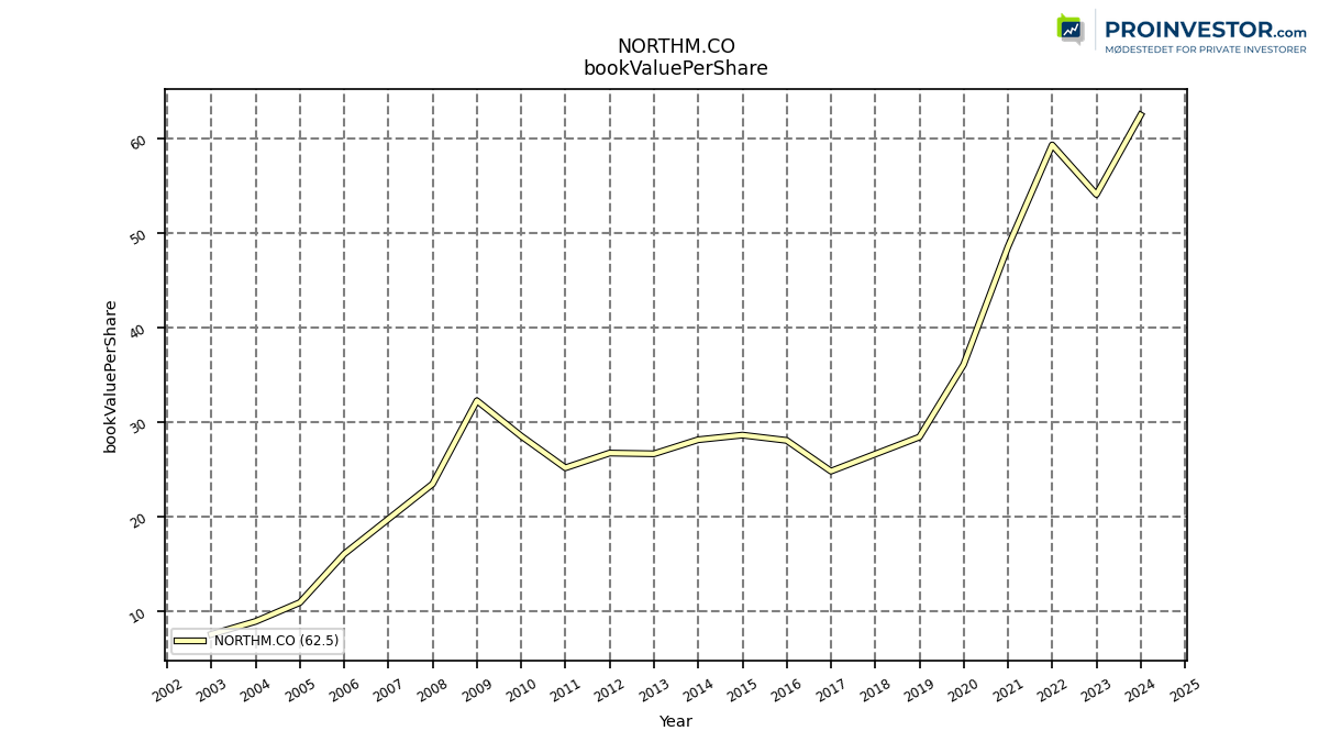 123946_NORTHM.CO_bookValuePerShare_annual_sumFalse.png