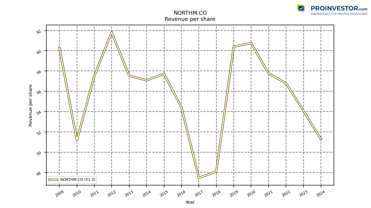 123946_NORTHM.CO_revenuePerShare_annual_sumFalse.png