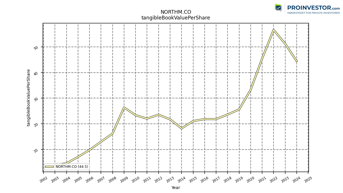 123946_NORTHM.CO_tangibleBookValuePerShare_annual_sumFalse.png
