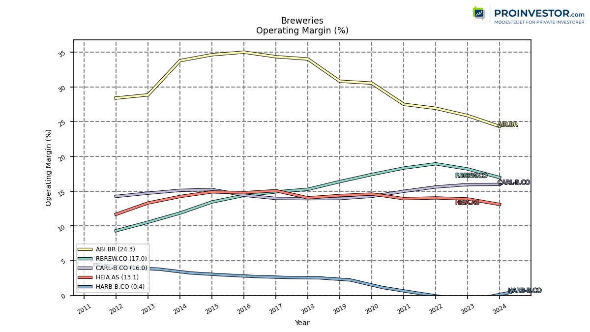 123947_breweries_operatingIncomeRatio_annual_sumFalse.png