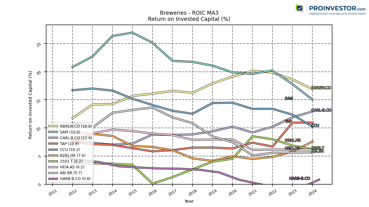 123947_breweries_roic_annual_sumFalse.png