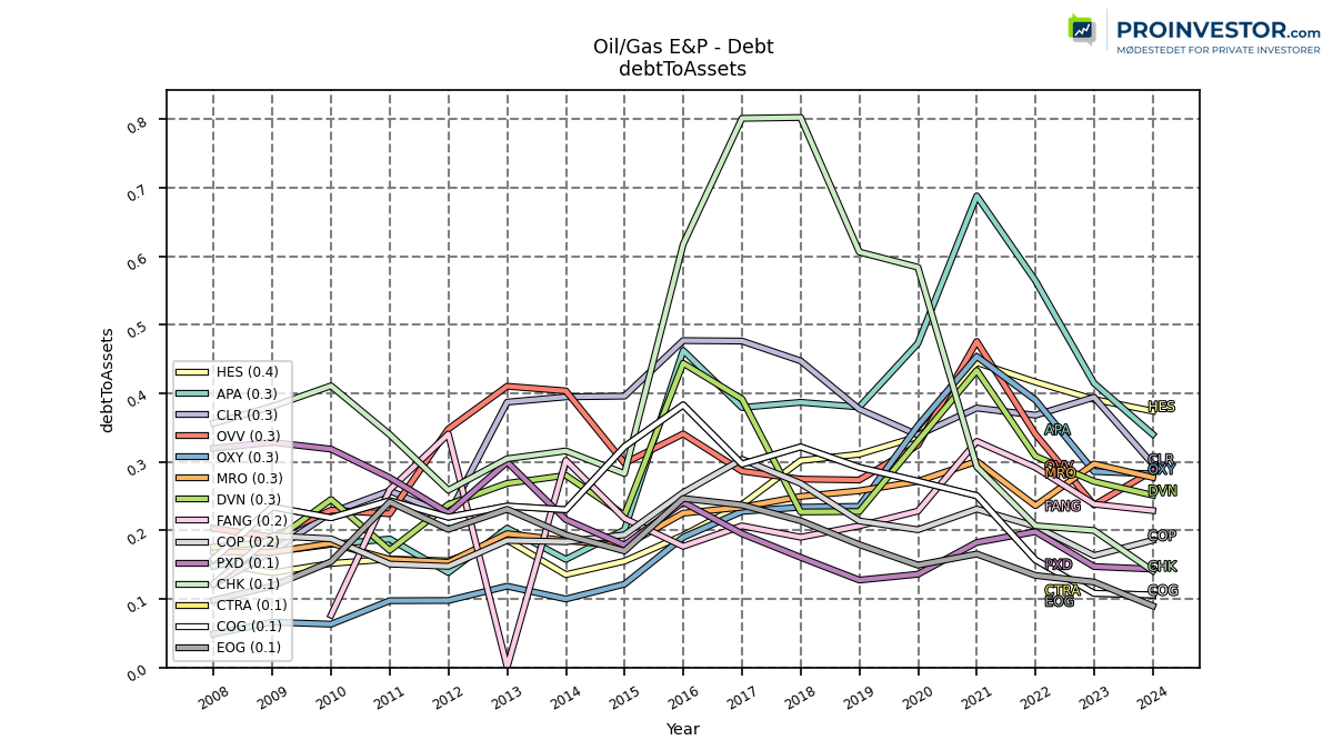 123950_oil_gas_exploration_production_debtToAssets_annual_sumFalse.png