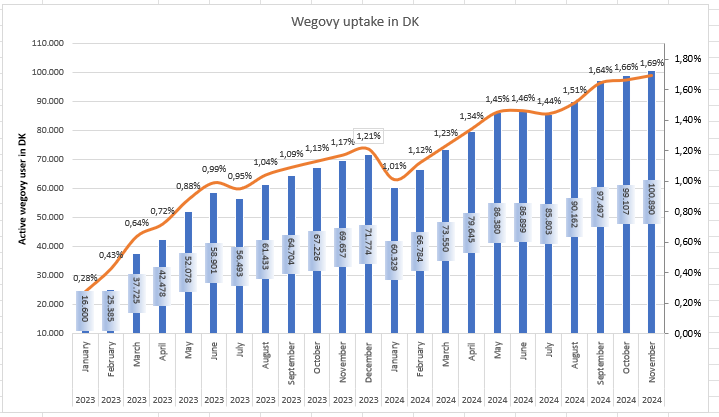 123994_Danish_wegovy_sale_nov_2024.png