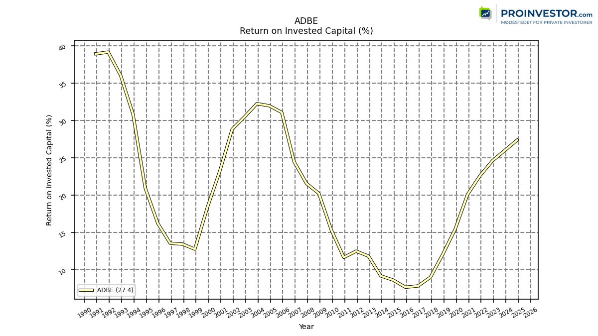 124044_ADBE_roic_annual_sumFalse.png