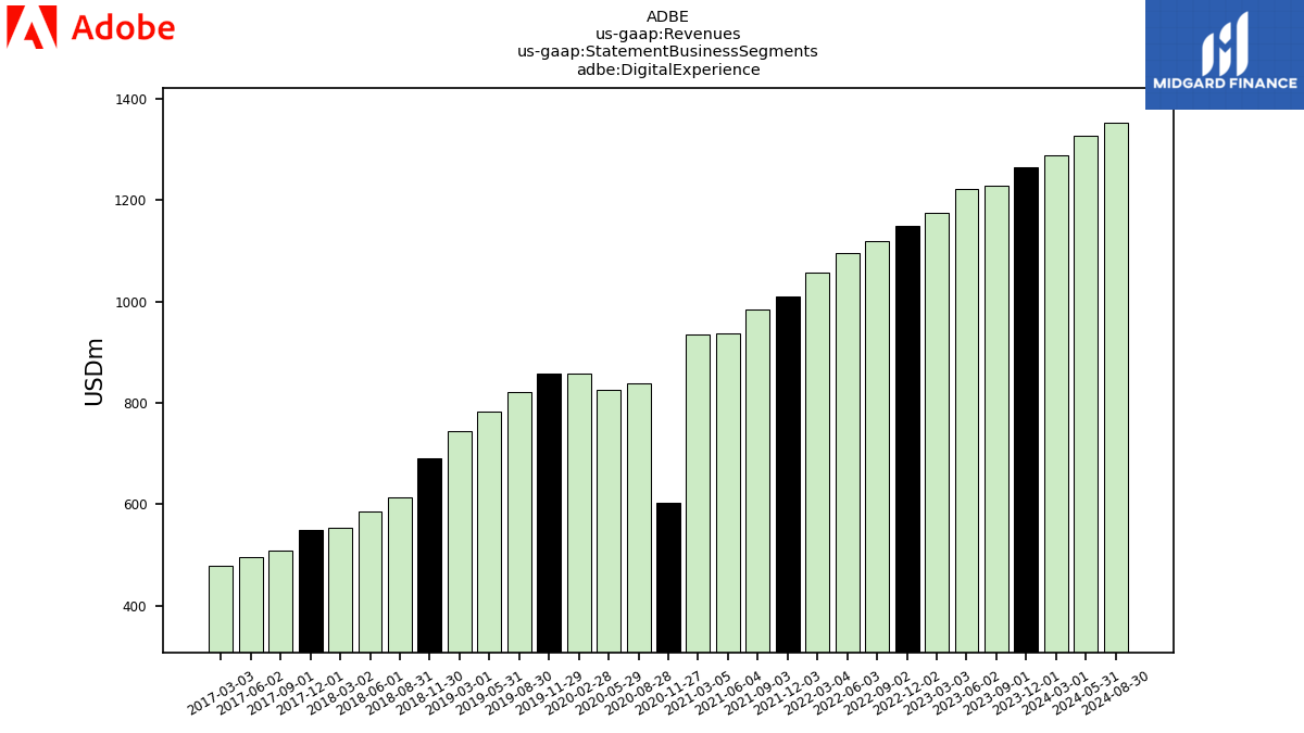 124044_ADBE_us_gaap.Revenues_us_gaap.StatementBusinessSegments_adbe.DigitalExperience.png