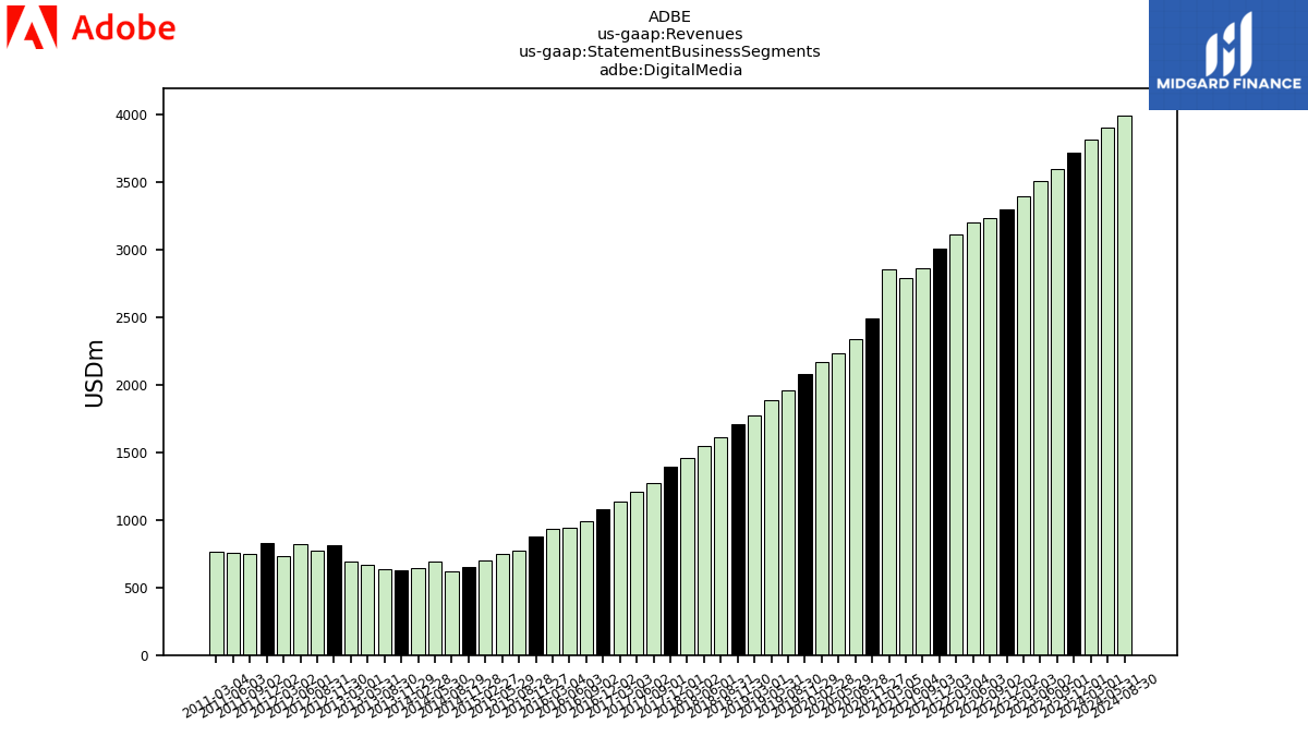 124044_ADBE_us_gaap.Revenues_us_gaap.StatementBusinessSegments_adbe.DigitalMedia.png